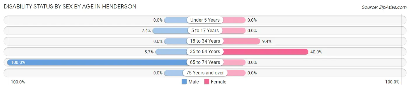 Disability Status by Sex by Age in Henderson