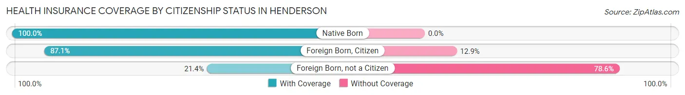 Health Insurance Coverage by Citizenship Status in Henderson