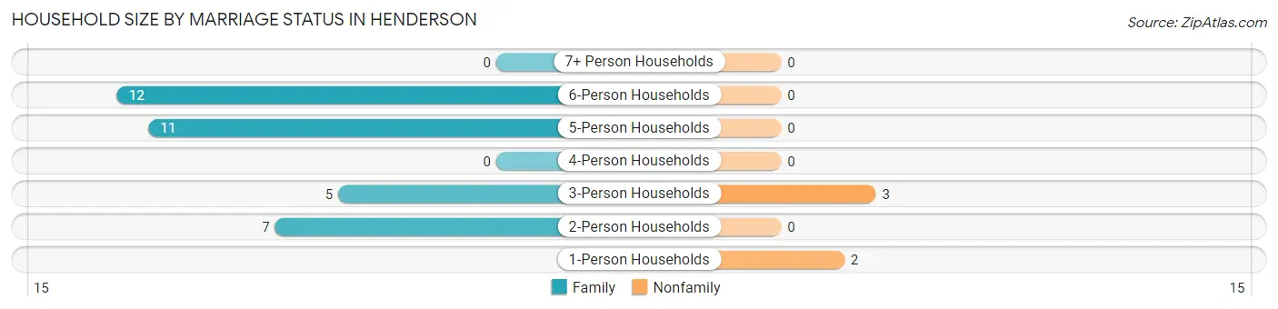 Household Size by Marriage Status in Henderson
