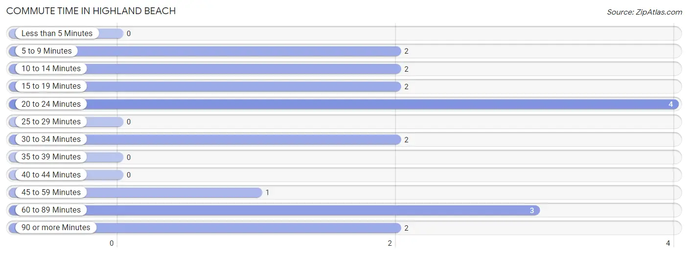 Commute Time in Highland Beach