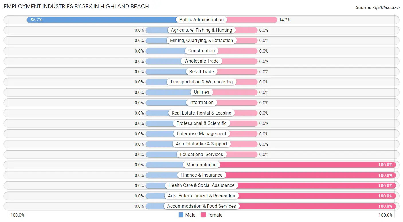 Employment Industries by Sex in Highland Beach