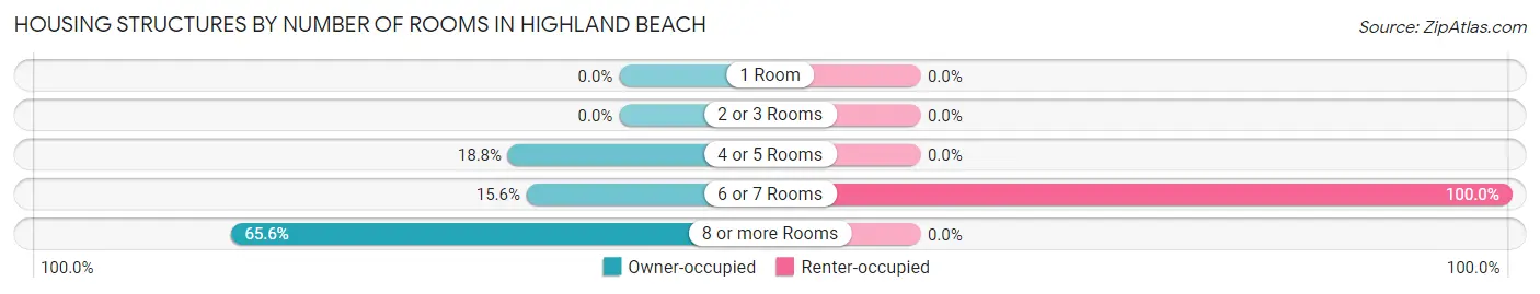 Housing Structures by Number of Rooms in Highland Beach