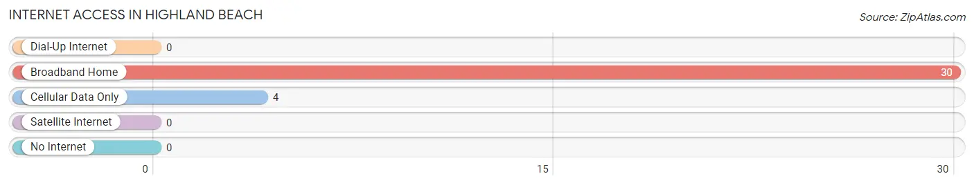 Internet Access in Highland Beach
