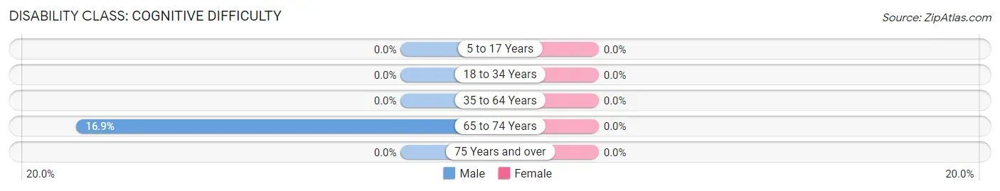 Disability in Highland: <span>Cognitive Difficulty</span>