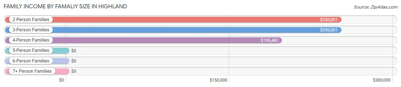 Family Income by Famaliy Size in Highland