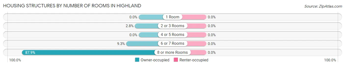 Housing Structures by Number of Rooms in Highland