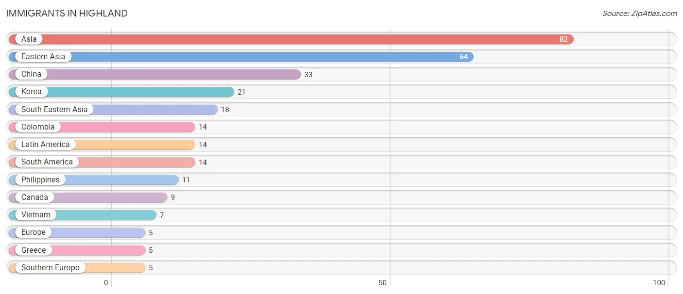 Immigrants in Highland