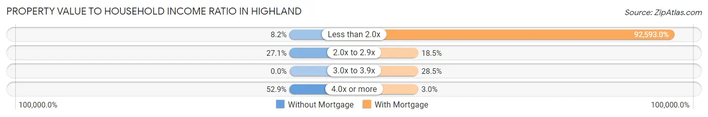 Property Value to Household Income Ratio in Highland