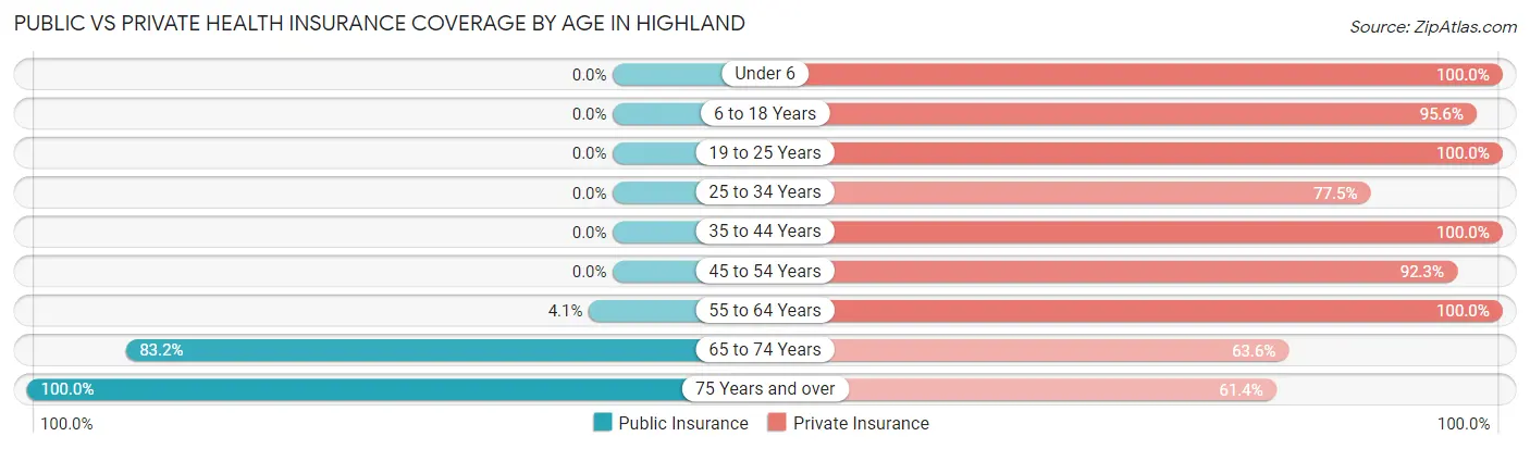 Public vs Private Health Insurance Coverage by Age in Highland