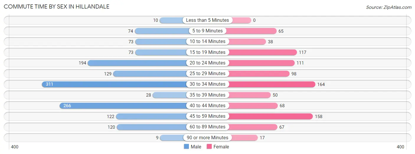 Commute Time by Sex in Hillandale