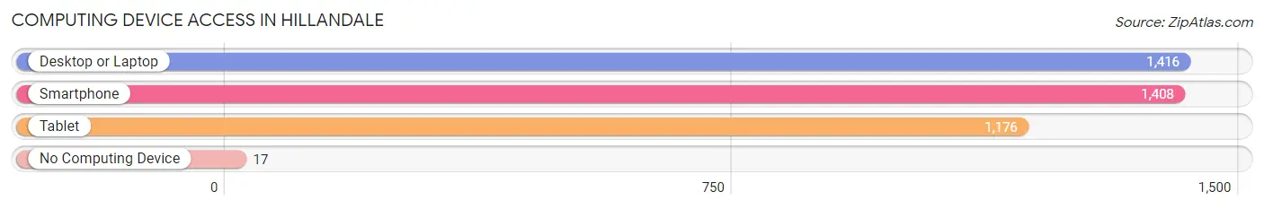 Computing Device Access in Hillandale