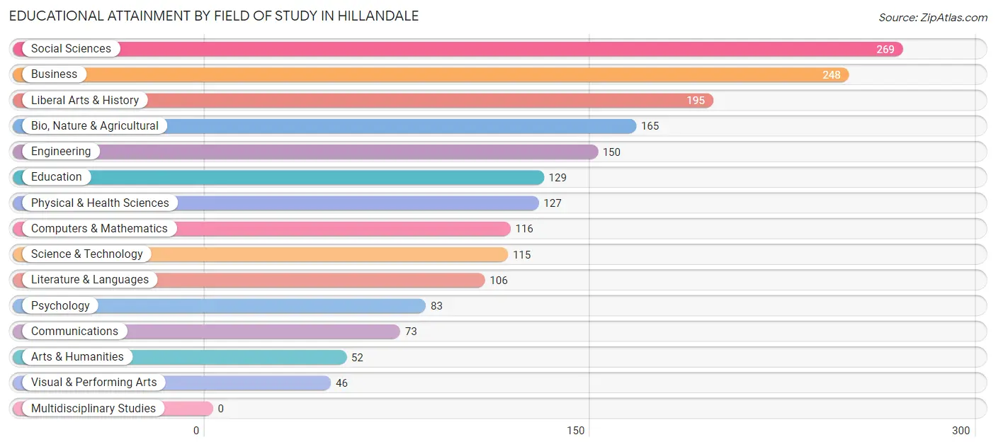 Educational Attainment by Field of Study in Hillandale