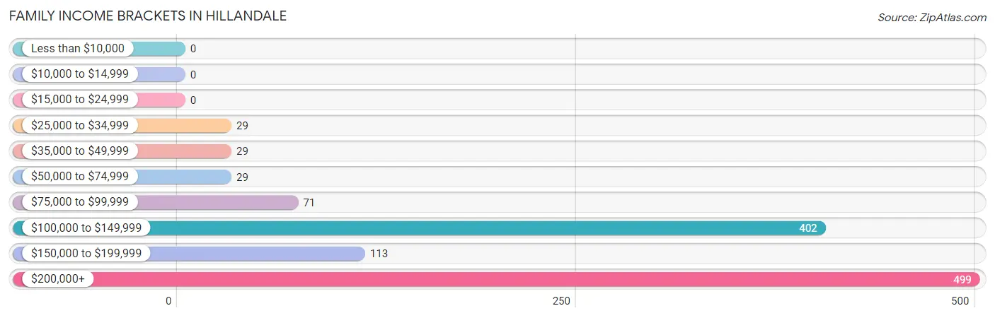 Family Income Brackets in Hillandale