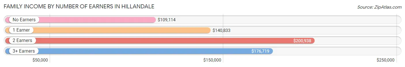 Family Income by Number of Earners in Hillandale