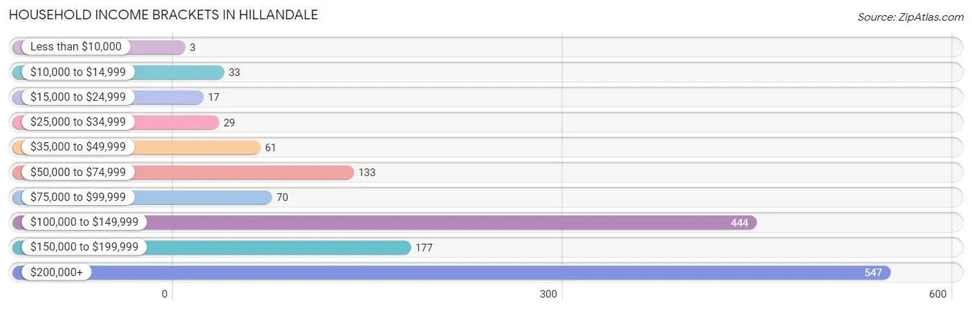 Household Income Brackets in Hillandale