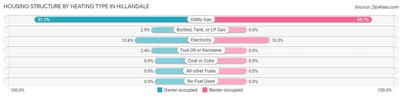 Housing Structure by Heating Type in Hillandale