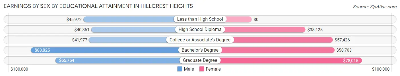 Earnings by Sex by Educational Attainment in Hillcrest Heights