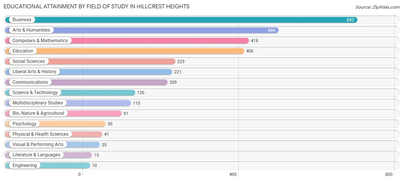 Educational Attainment by Field of Study in Hillcrest Heights