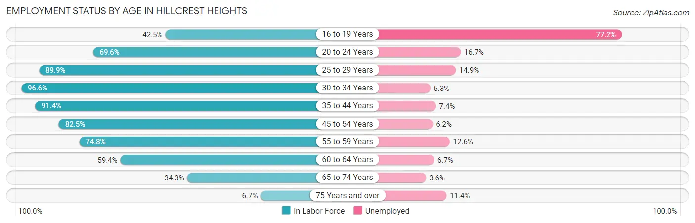 Employment Status by Age in Hillcrest Heights