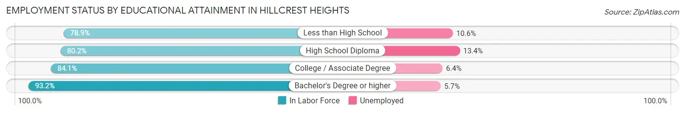 Employment Status by Educational Attainment in Hillcrest Heights