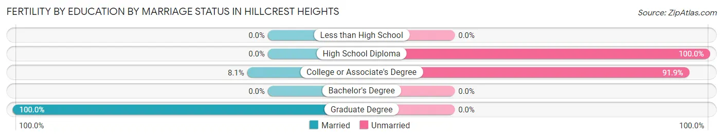 Female Fertility by Education by Marriage Status in Hillcrest Heights