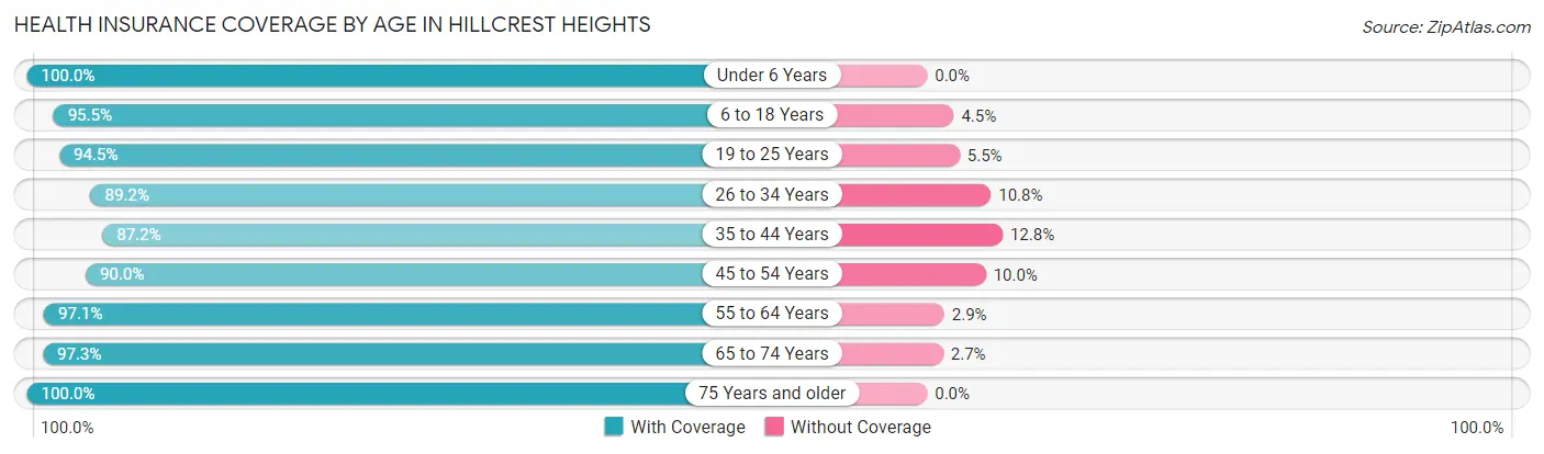 Health Insurance Coverage by Age in Hillcrest Heights