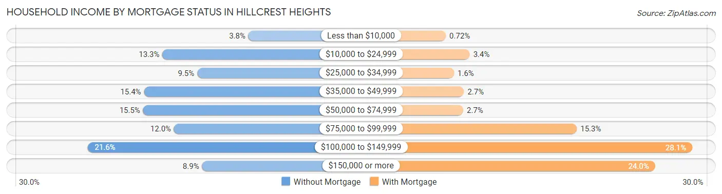Household Income by Mortgage Status in Hillcrest Heights