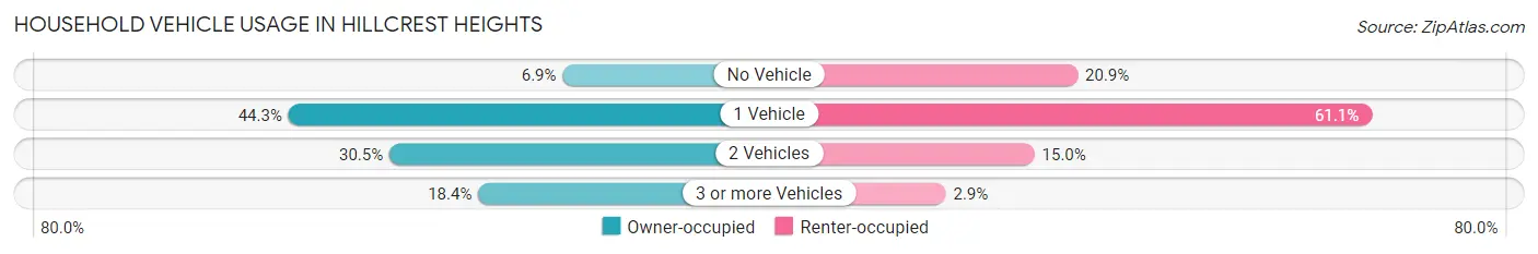 Household Vehicle Usage in Hillcrest Heights