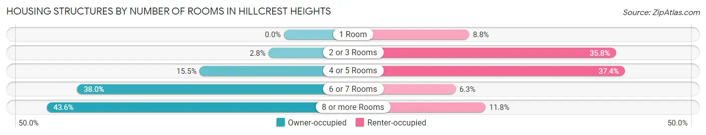 Housing Structures by Number of Rooms in Hillcrest Heights