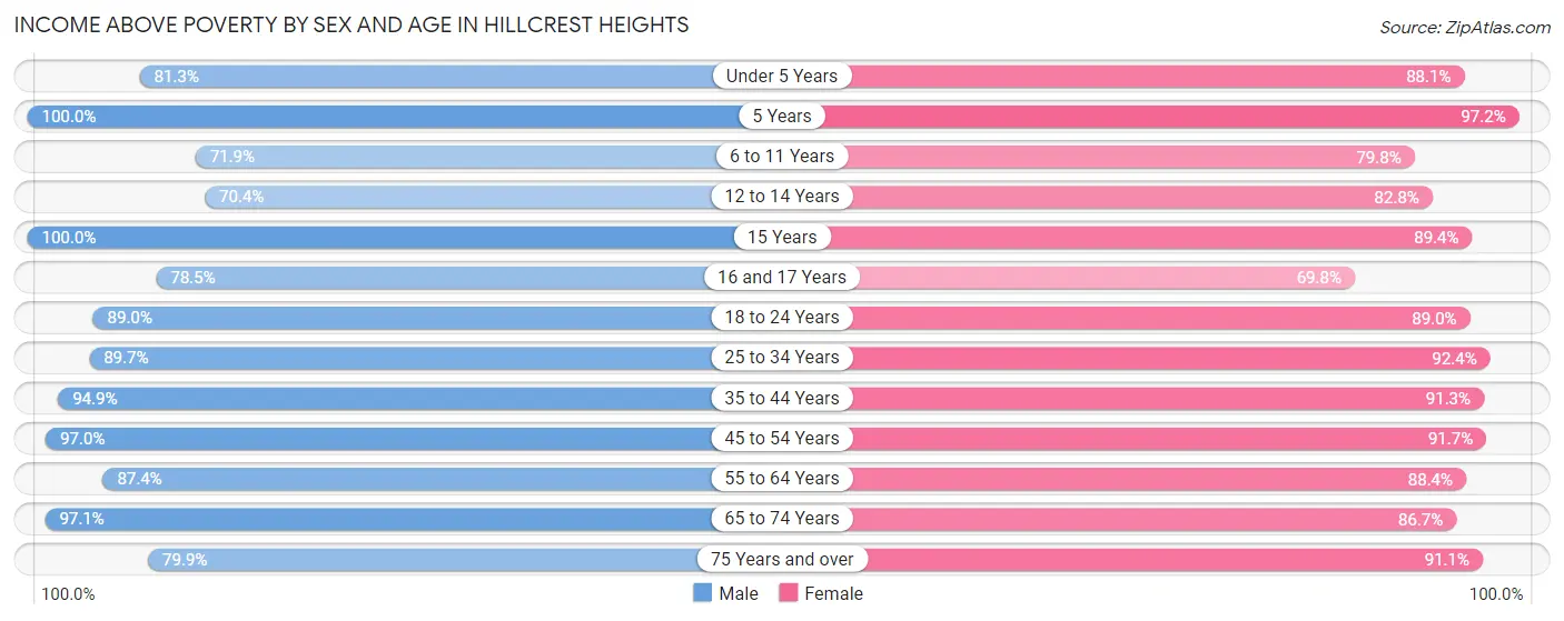 Income Above Poverty by Sex and Age in Hillcrest Heights