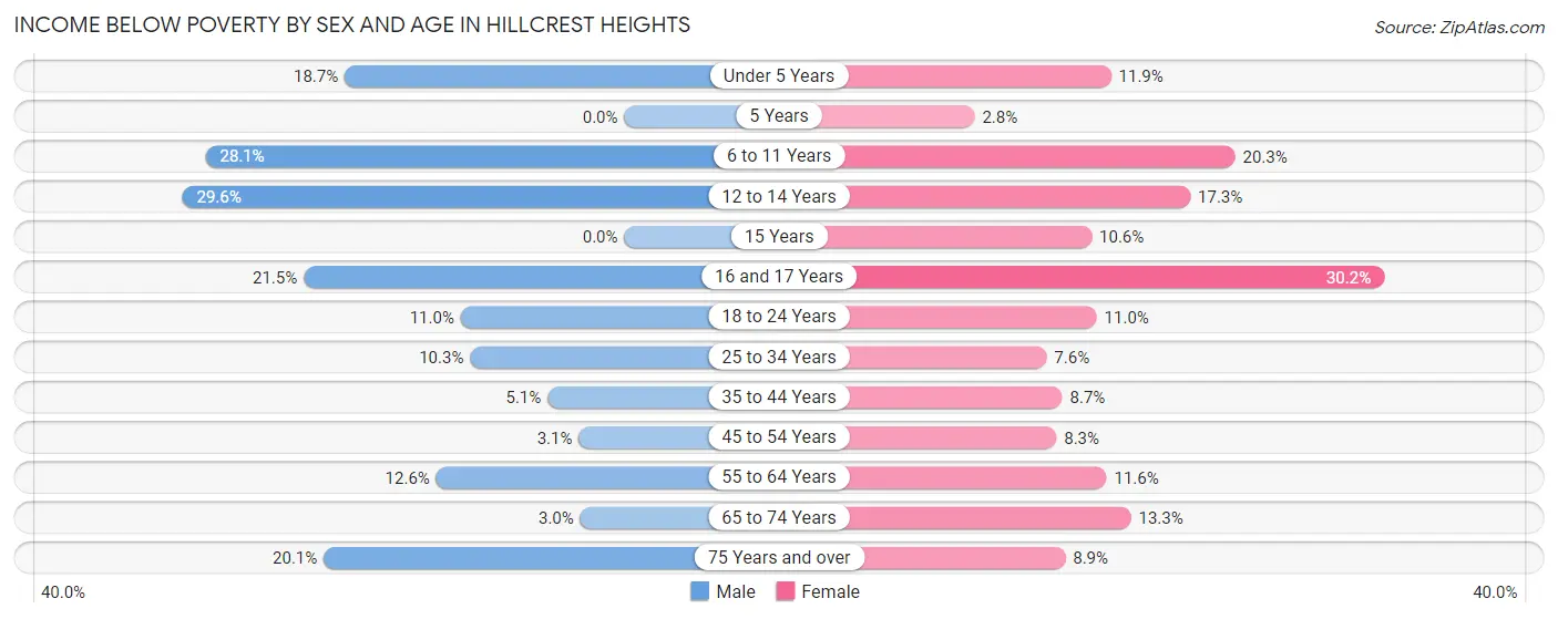 Income Below Poverty by Sex and Age in Hillcrest Heights