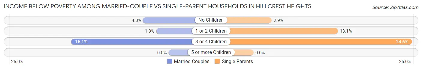 Income Below Poverty Among Married-Couple vs Single-Parent Households in Hillcrest Heights
