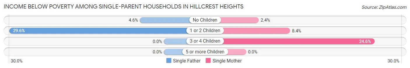Income Below Poverty Among Single-Parent Households in Hillcrest Heights