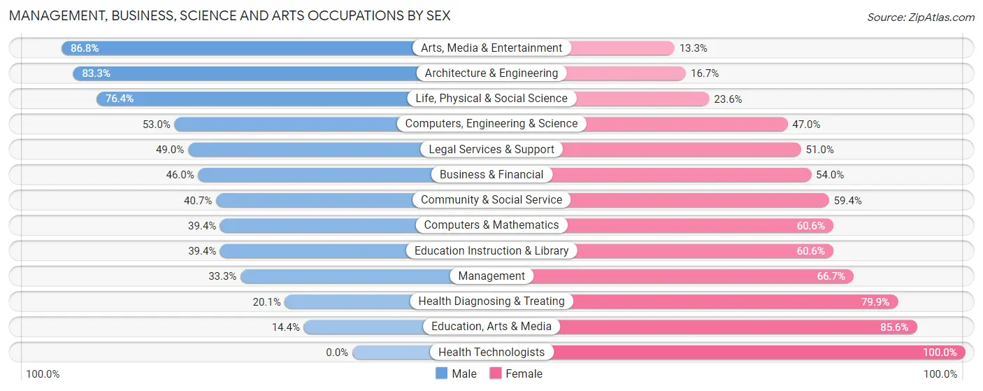 Management, Business, Science and Arts Occupations by Sex in Hillcrest Heights