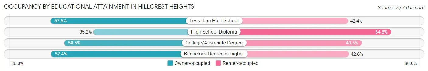 Occupancy by Educational Attainment in Hillcrest Heights