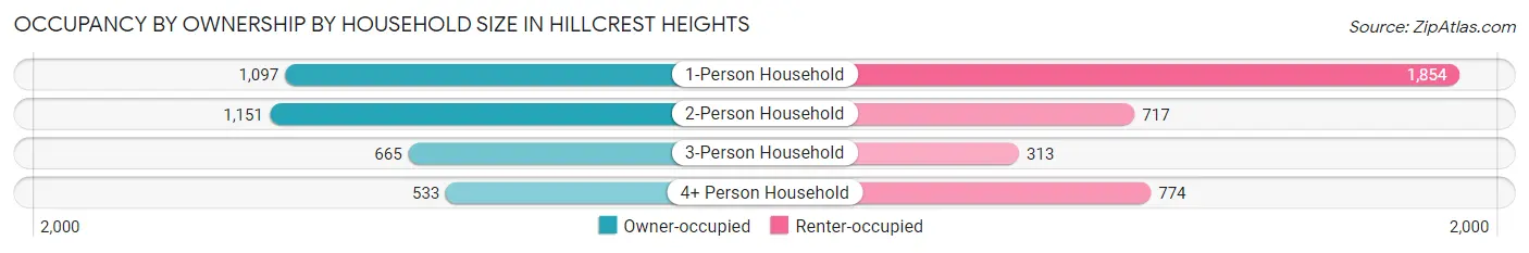 Occupancy by Ownership by Household Size in Hillcrest Heights
