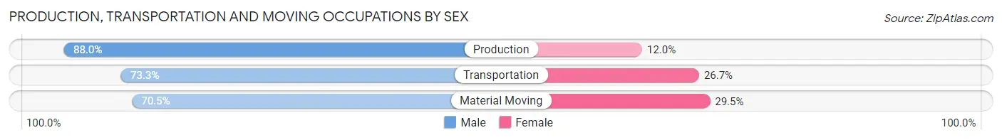 Production, Transportation and Moving Occupations by Sex in Hillcrest Heights