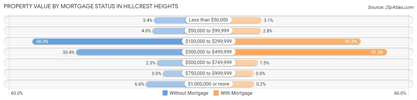 Property Value by Mortgage Status in Hillcrest Heights