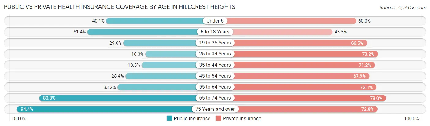 Public vs Private Health Insurance Coverage by Age in Hillcrest Heights