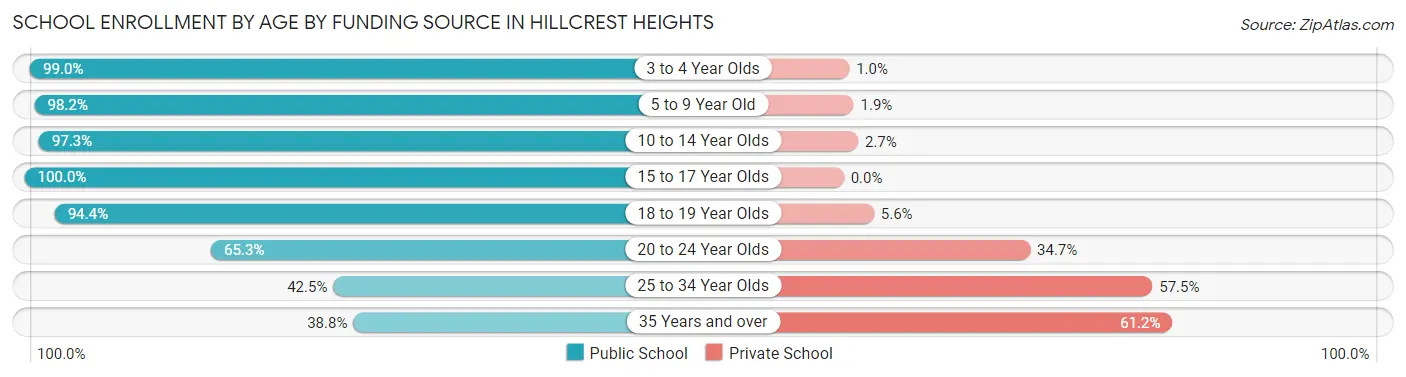 School Enrollment by Age by Funding Source in Hillcrest Heights