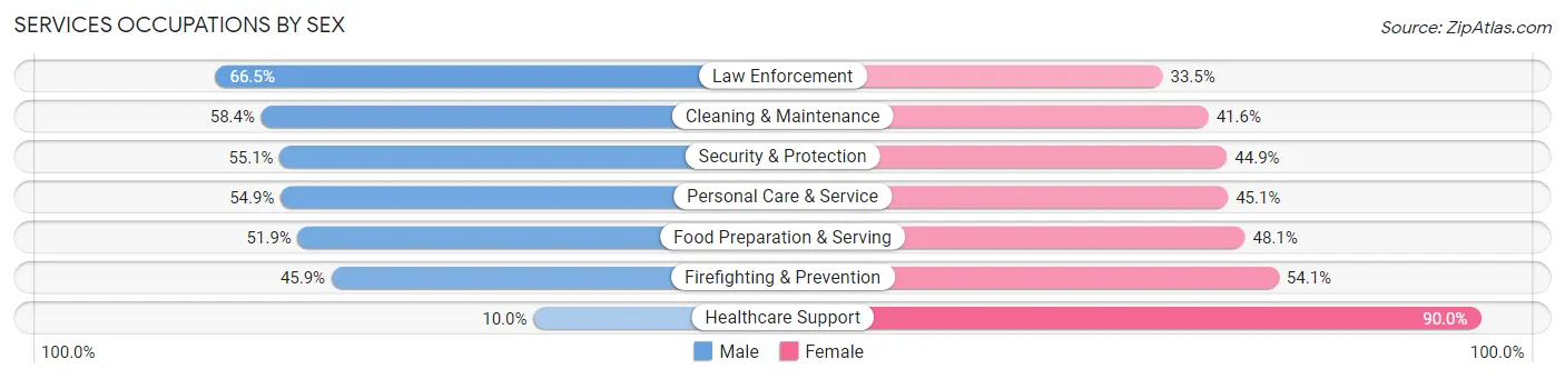 Services Occupations by Sex in Hillcrest Heights