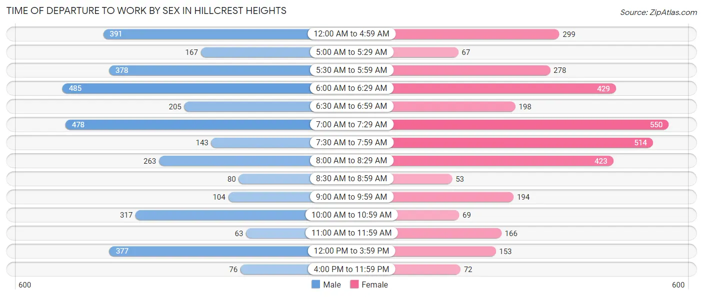 Time of Departure to Work by Sex in Hillcrest Heights