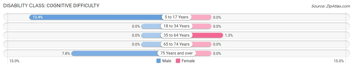 Disability in Hughesville: <span>Cognitive Difficulty</span>