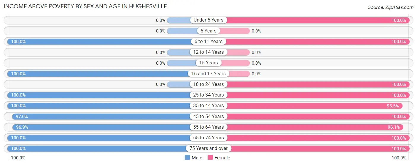 Income Above Poverty by Sex and Age in Hughesville