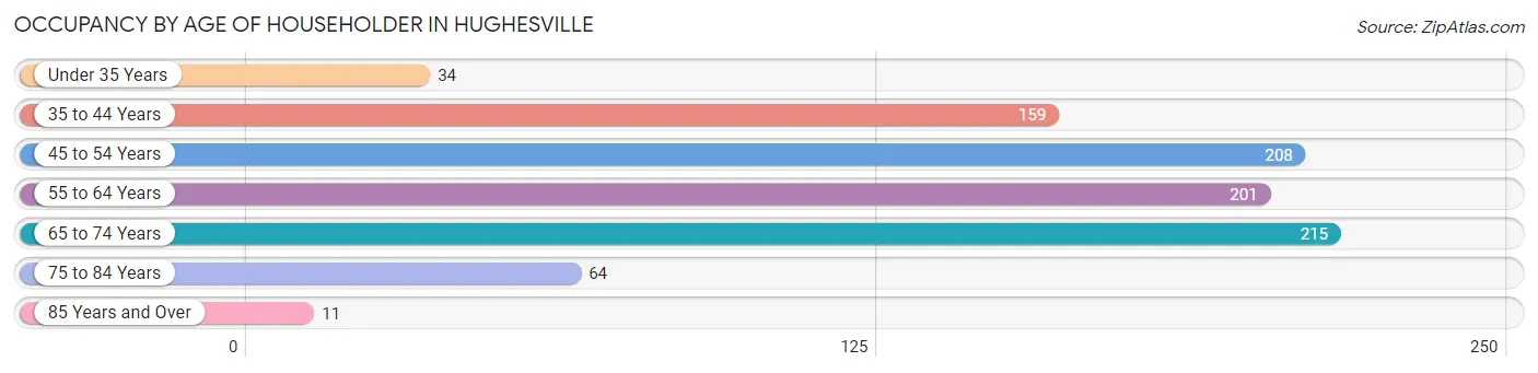 Occupancy by Age of Householder in Hughesville