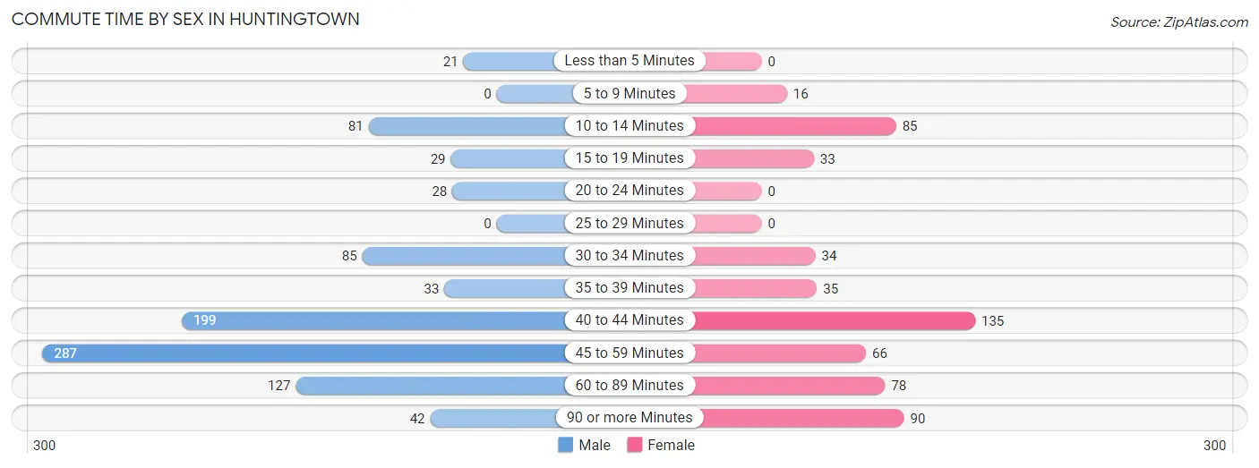 Commute Time by Sex in Huntingtown