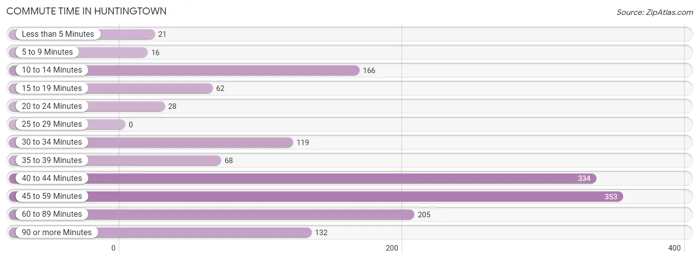 Commute Time in Huntingtown