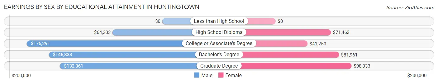 Earnings by Sex by Educational Attainment in Huntingtown
