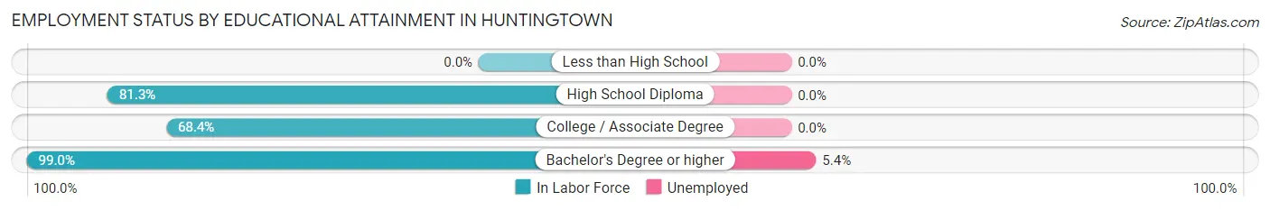 Employment Status by Educational Attainment in Huntingtown