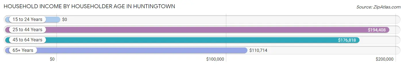 Household Income by Householder Age in Huntingtown